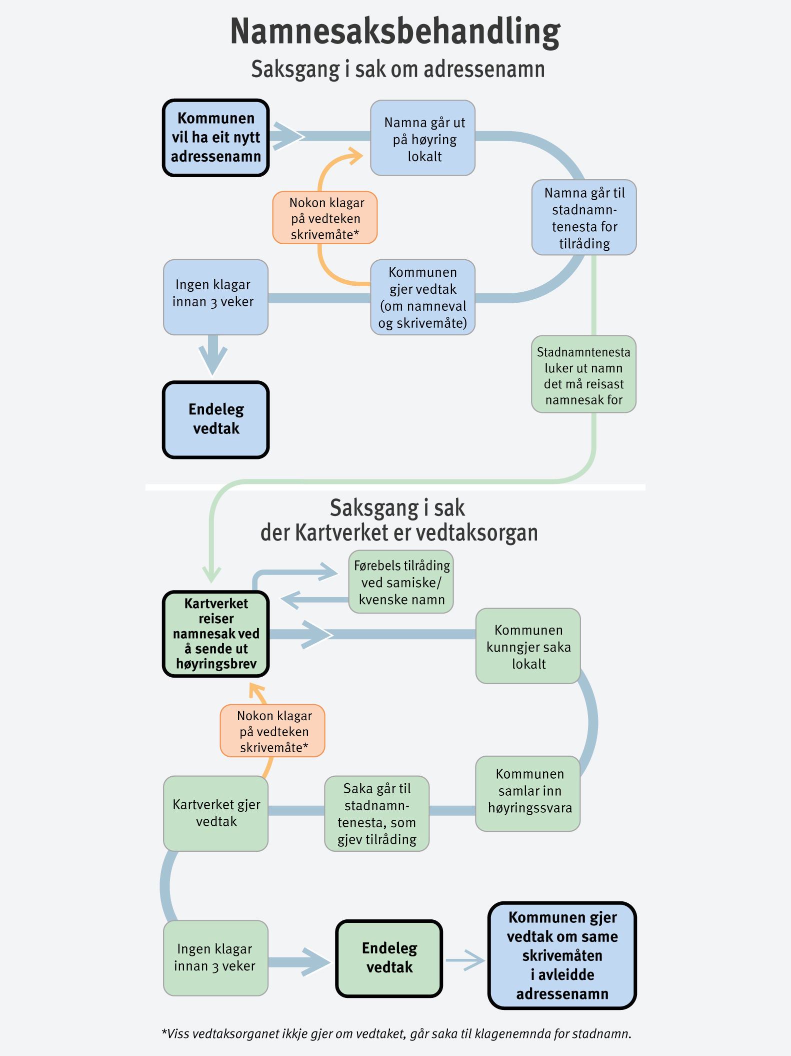 Illustrasjon som viser saksgang for adressenamn fr&aring; kommune til Kartverket som vedtaksorgan.