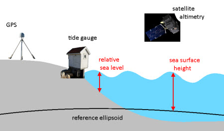 Observasjonssystem havniv&aring;