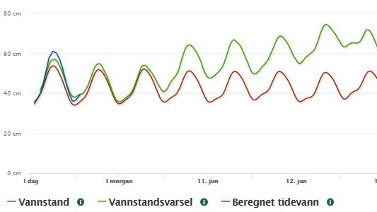 Graf-vannstandsvarsel-Helgeroa.png