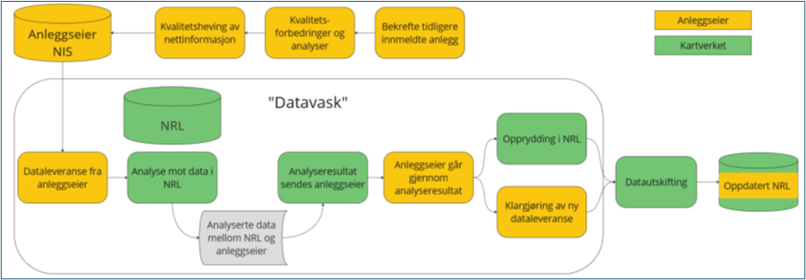Illustrasjon av prosessen for intiiell oppdatering