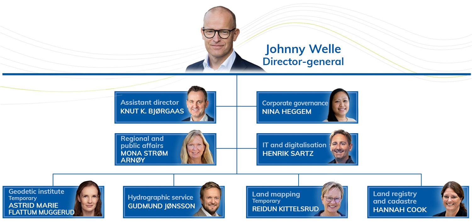 Organizational chart showing the management of the Norwegian Mapping Authority, divided in business management, IT, regional and public relations, the geodesy division, the land division, the maritime division and the property division.