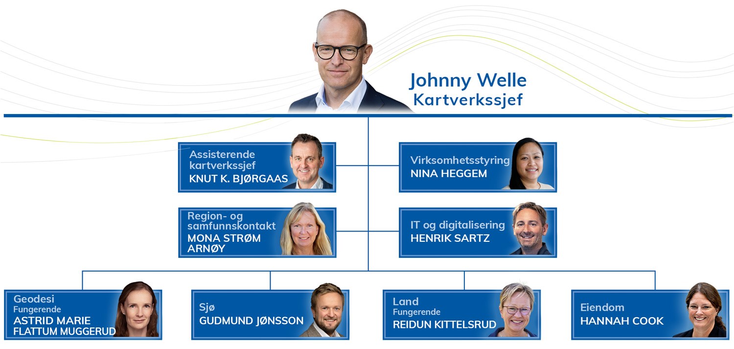 Organisasjonskart over ledelsen i Kartverket: Kartverkssjef, virksomhetsstyring, IT, region- og samfunnskontakt, geodesidivisjonen, landdivisjonen, sj&oslash;divisjonen, eiendomsdivisjonen.